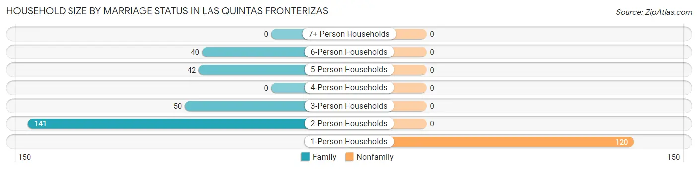 Household Size by Marriage Status in Las Quintas Fronterizas