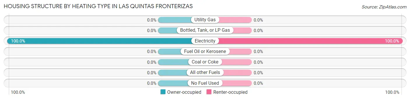 Housing Structure by Heating Type in Las Quintas Fronterizas