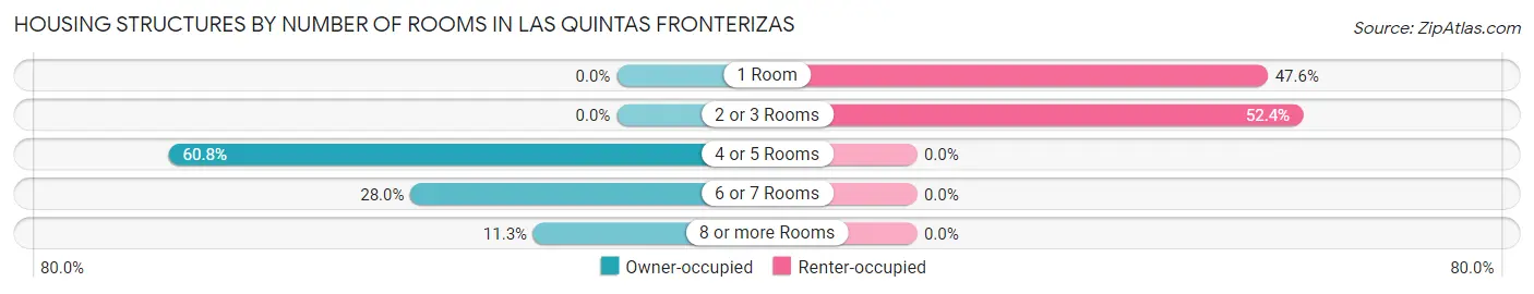 Housing Structures by Number of Rooms in Las Quintas Fronterizas