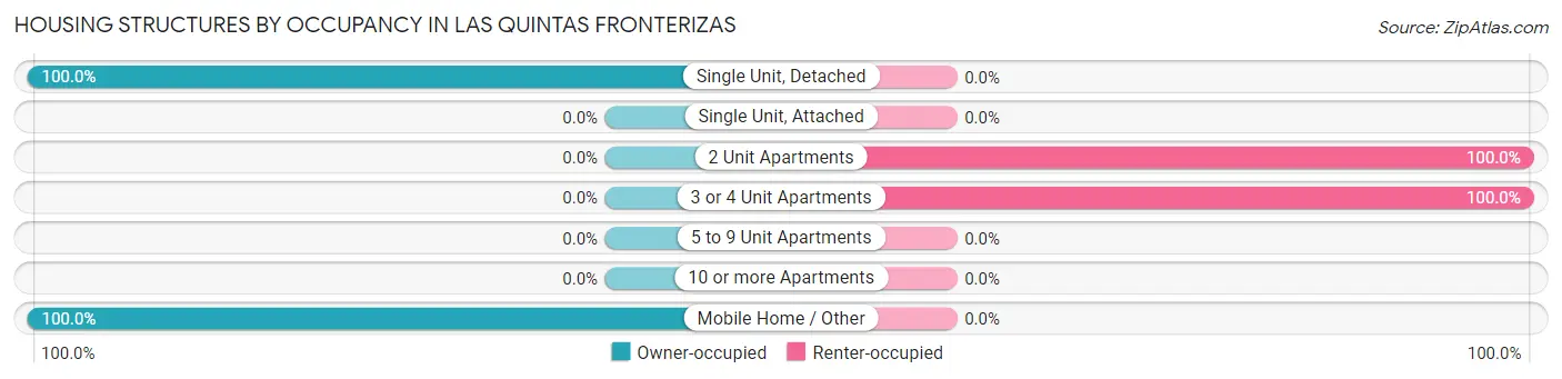 Housing Structures by Occupancy in Las Quintas Fronterizas