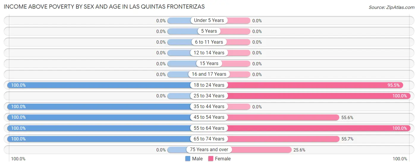 Income Above Poverty by Sex and Age in Las Quintas Fronterizas