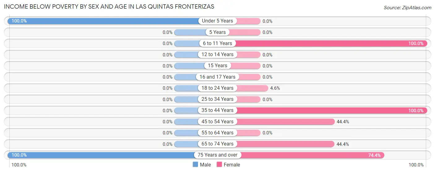 Income Below Poverty by Sex and Age in Las Quintas Fronterizas