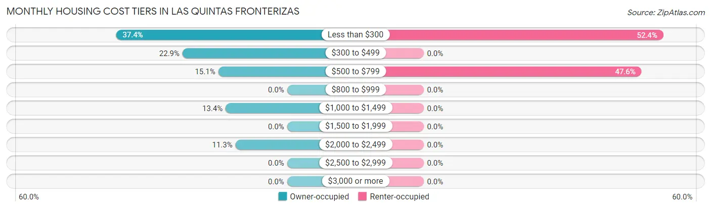 Monthly Housing Cost Tiers in Las Quintas Fronterizas