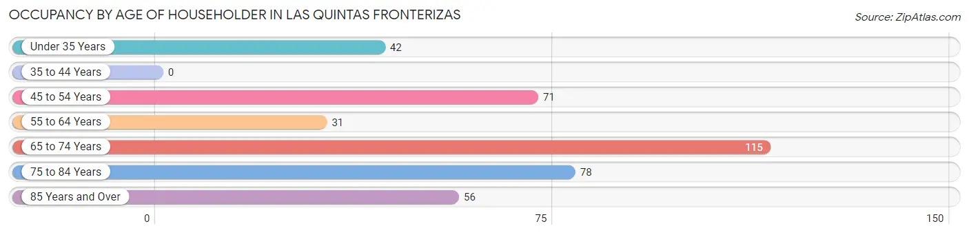 Occupancy by Age of Householder in Las Quintas Fronterizas