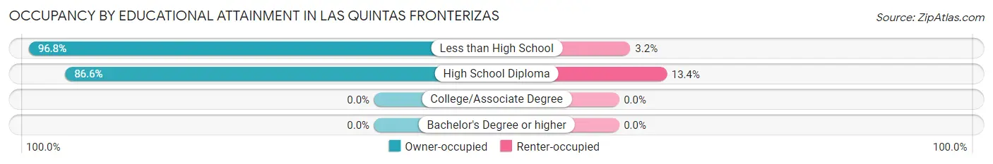 Occupancy by Educational Attainment in Las Quintas Fronterizas