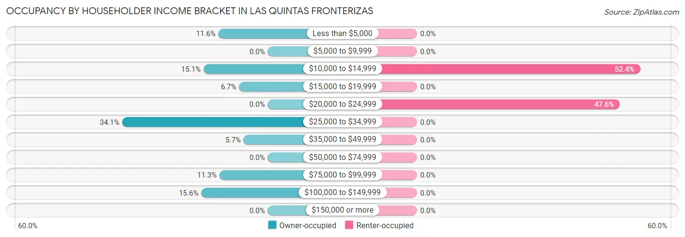 Occupancy by Householder Income Bracket in Las Quintas Fronterizas