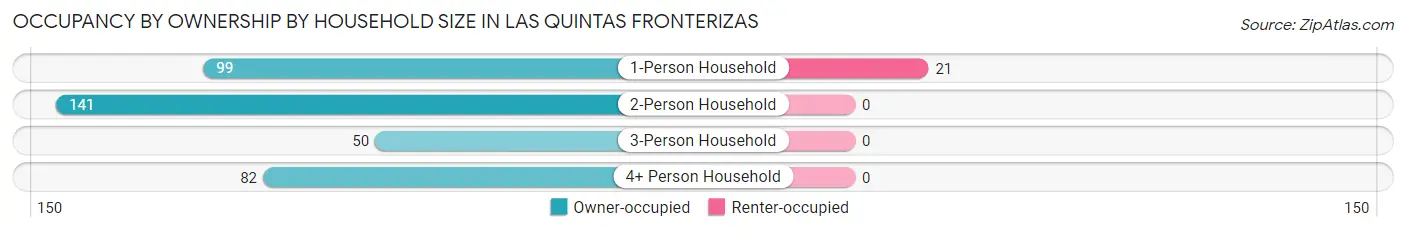 Occupancy by Ownership by Household Size in Las Quintas Fronterizas