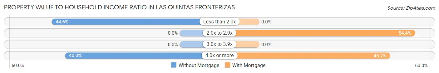 Property Value to Household Income Ratio in Las Quintas Fronterizas