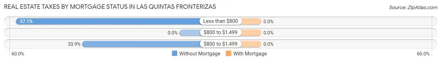 Real Estate Taxes by Mortgage Status in Las Quintas Fronterizas