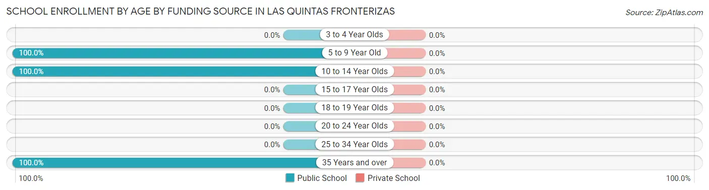School Enrollment by Age by Funding Source in Las Quintas Fronterizas