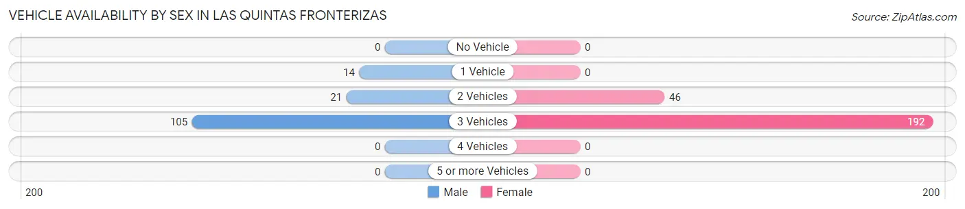 Vehicle Availability by Sex in Las Quintas Fronterizas