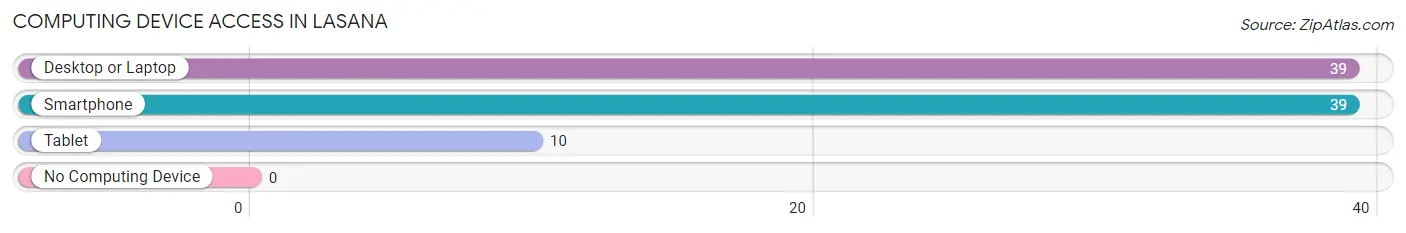 Computing Device Access in Lasana