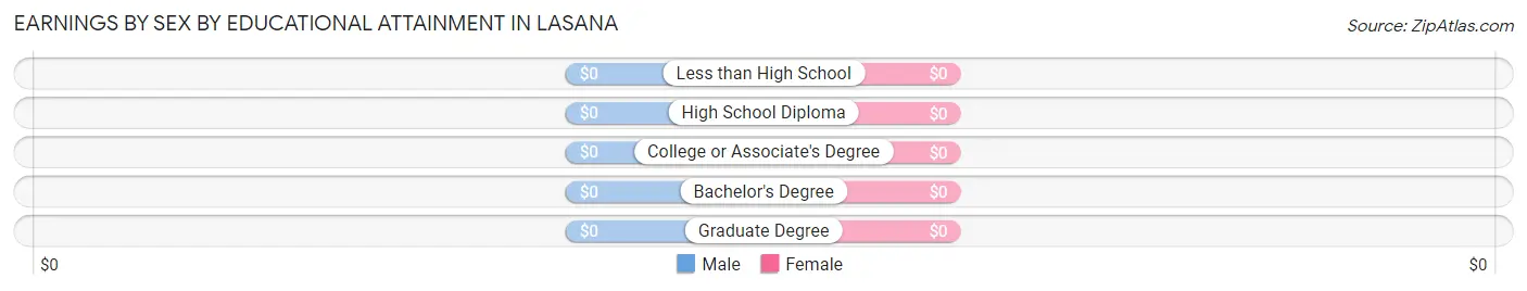Earnings by Sex by Educational Attainment in Lasana