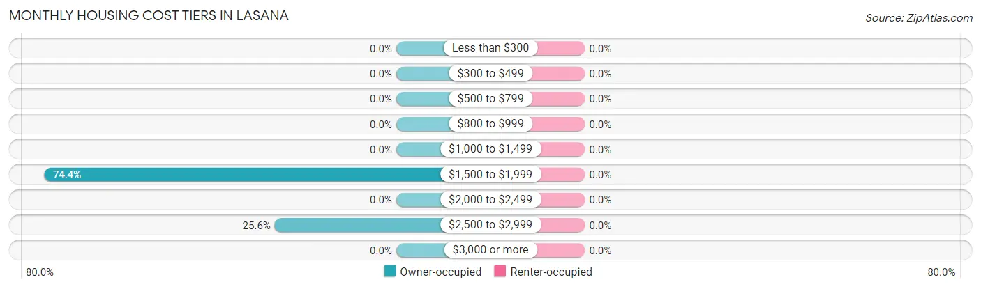 Monthly Housing Cost Tiers in Lasana
