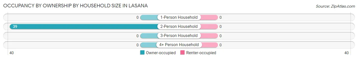 Occupancy by Ownership by Household Size in Lasana