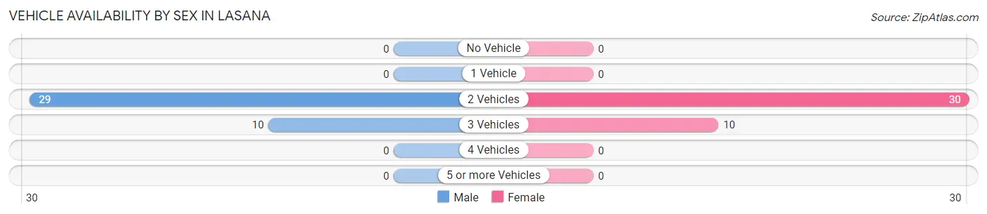 Vehicle Availability by Sex in Lasana