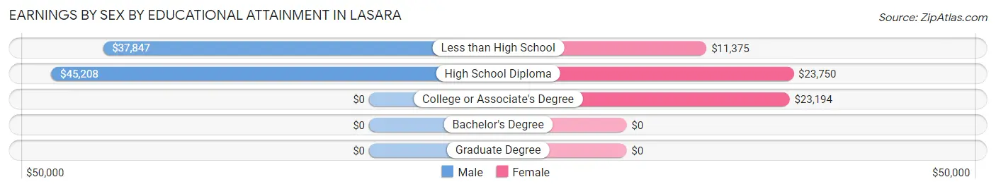 Earnings by Sex by Educational Attainment in Lasara