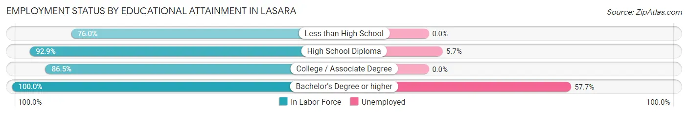 Employment Status by Educational Attainment in Lasara