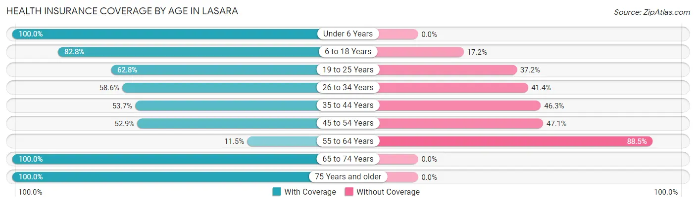 Health Insurance Coverage by Age in Lasara