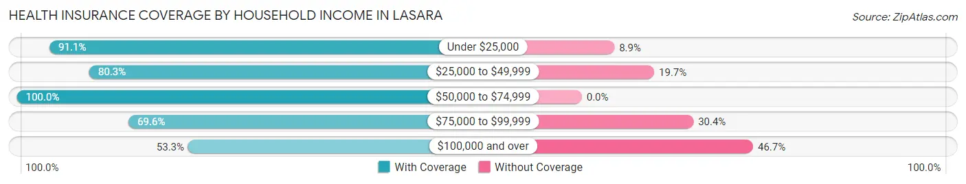 Health Insurance Coverage by Household Income in Lasara