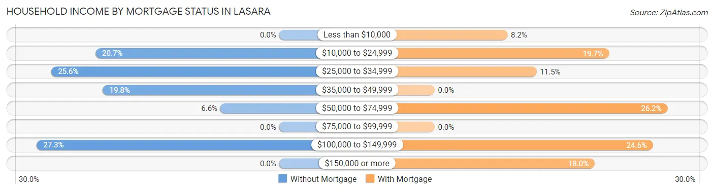 Household Income by Mortgage Status in Lasara