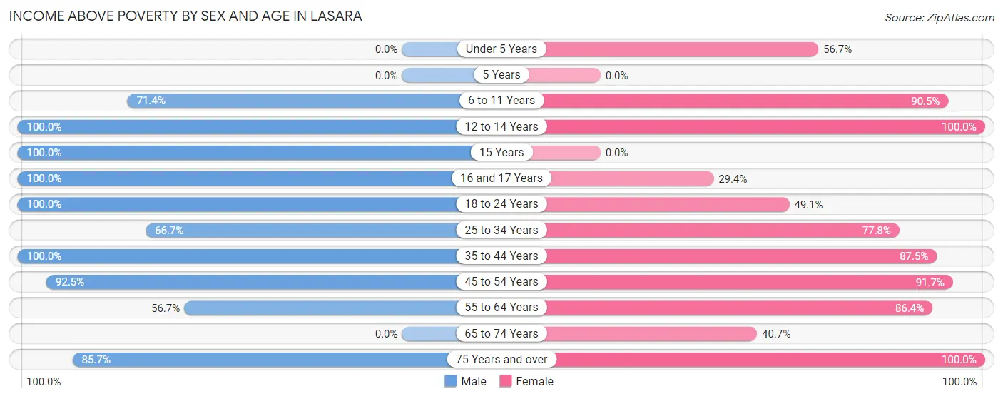 Income Above Poverty by Sex and Age in Lasara