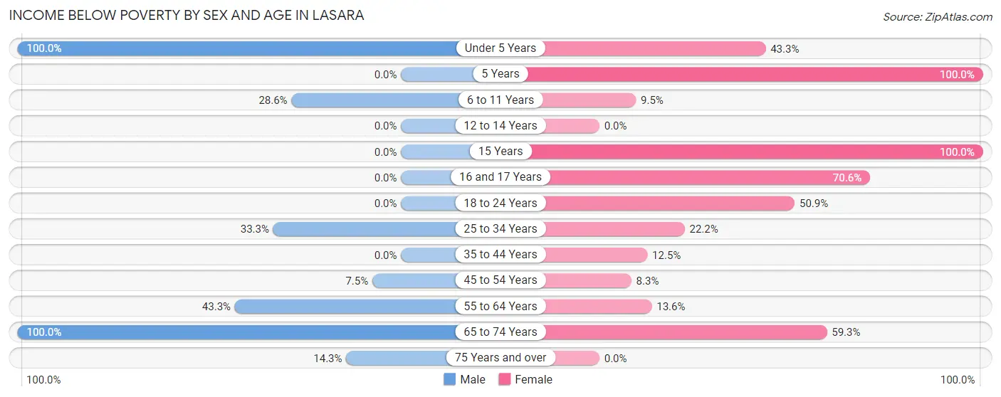 Income Below Poverty by Sex and Age in Lasara