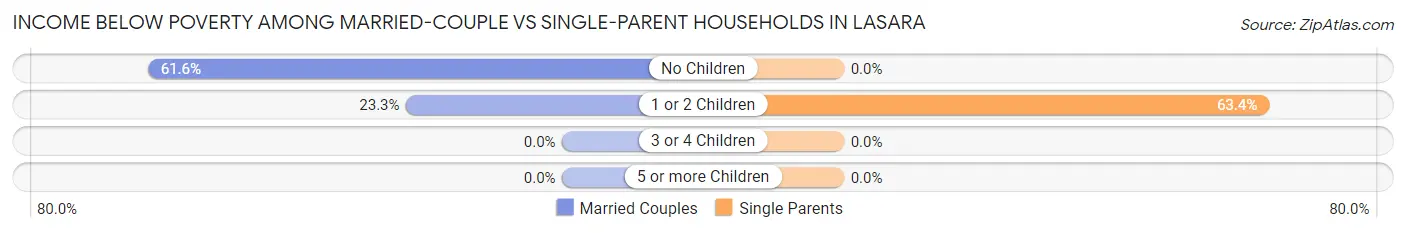 Income Below Poverty Among Married-Couple vs Single-Parent Households in Lasara