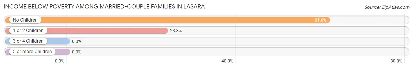 Income Below Poverty Among Married-Couple Families in Lasara
