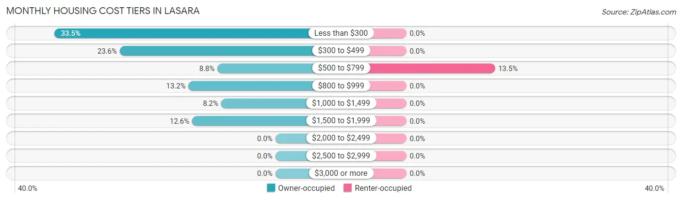 Monthly Housing Cost Tiers in Lasara