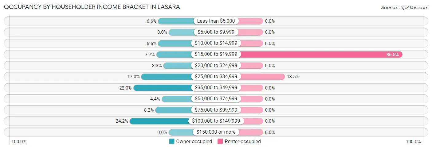 Occupancy by Householder Income Bracket in Lasara