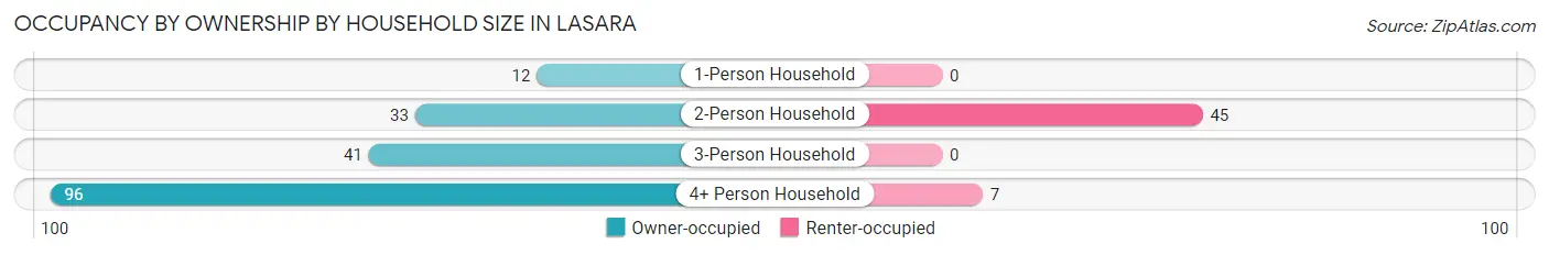 Occupancy by Ownership by Household Size in Lasara