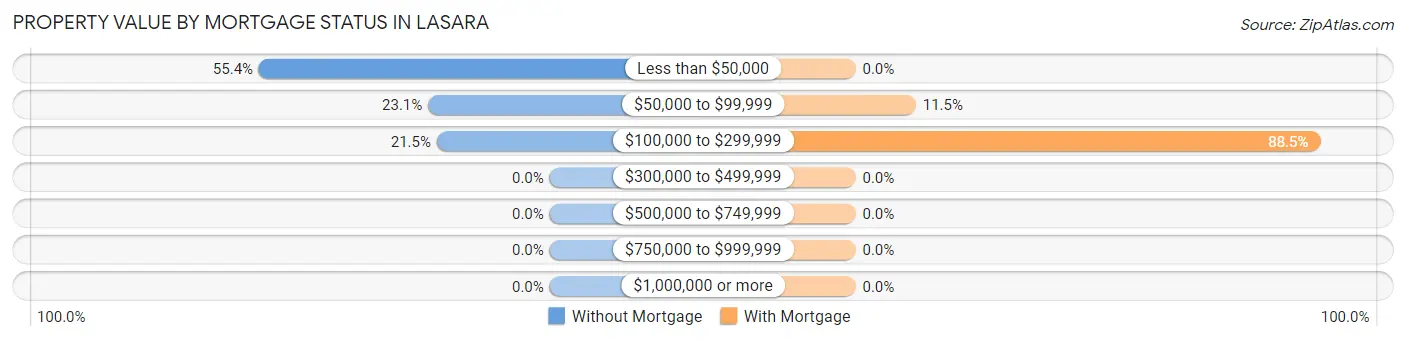 Property Value by Mortgage Status in Lasara