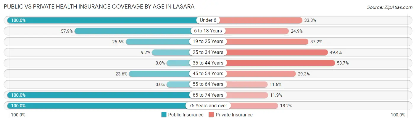 Public vs Private Health Insurance Coverage by Age in Lasara