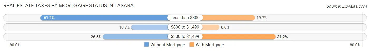 Real Estate Taxes by Mortgage Status in Lasara