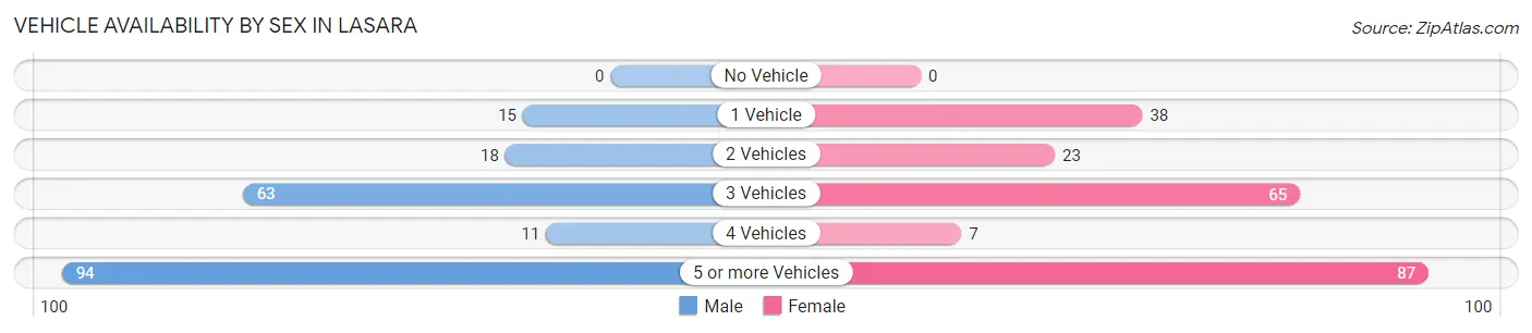 Vehicle Availability by Sex in Lasara
