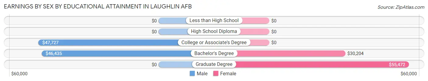 Earnings by Sex by Educational Attainment in Laughlin AFB