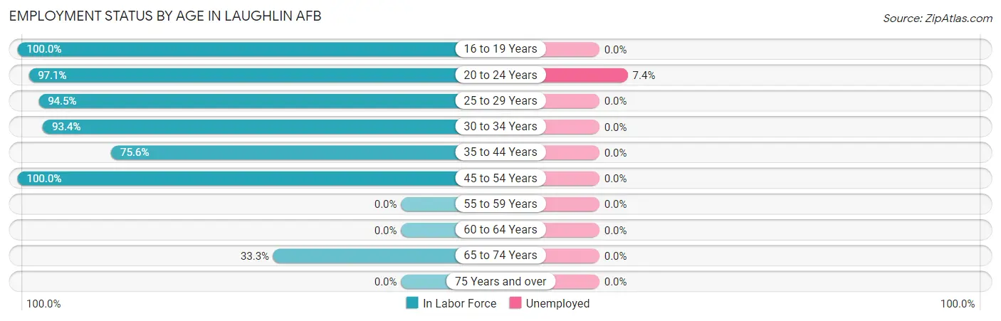 Employment Status by Age in Laughlin AFB