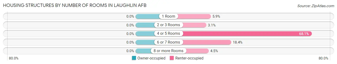 Housing Structures by Number of Rooms in Laughlin AFB