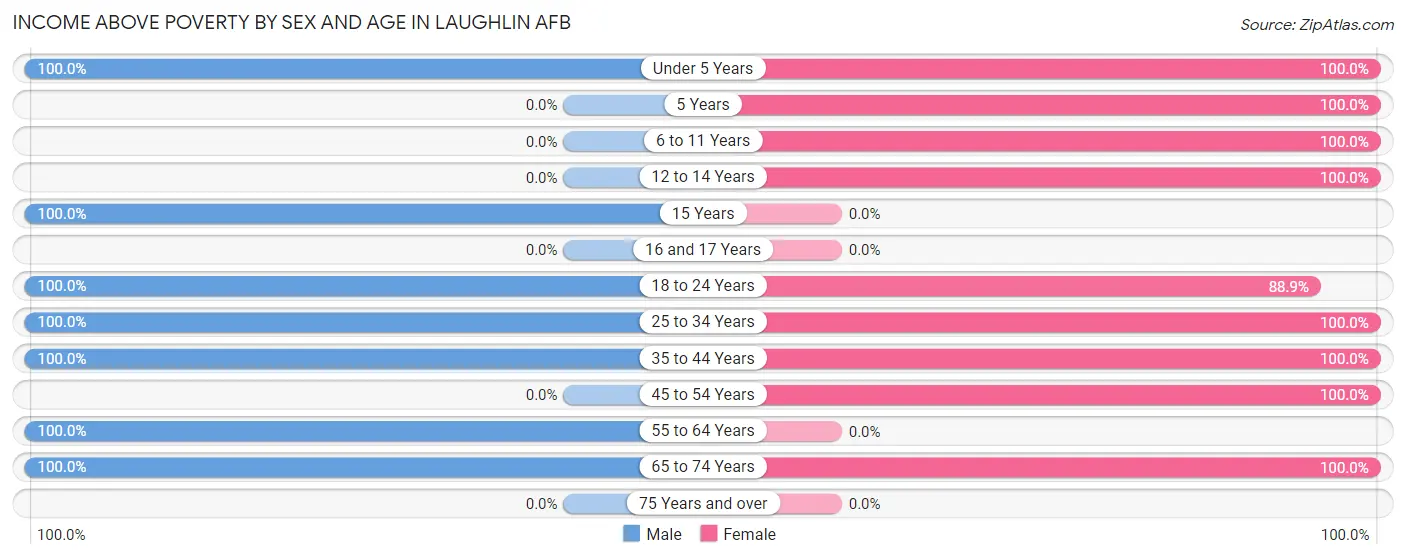 Income Above Poverty by Sex and Age in Laughlin AFB