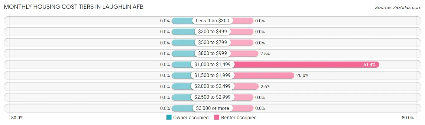 Monthly Housing Cost Tiers in Laughlin AFB