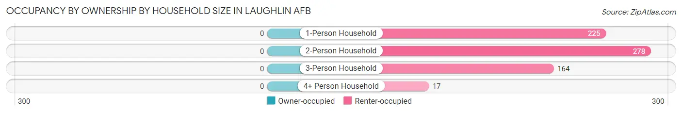 Occupancy by Ownership by Household Size in Laughlin AFB