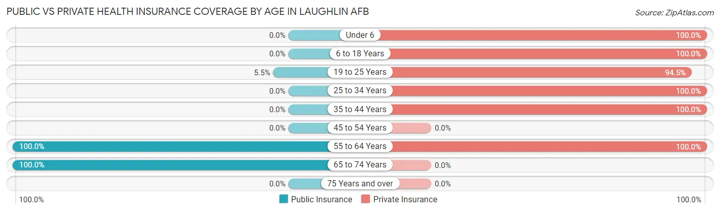 Public vs Private Health Insurance Coverage by Age in Laughlin AFB