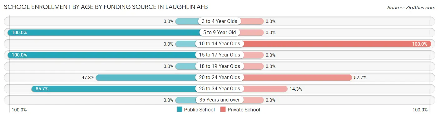 School Enrollment by Age by Funding Source in Laughlin AFB