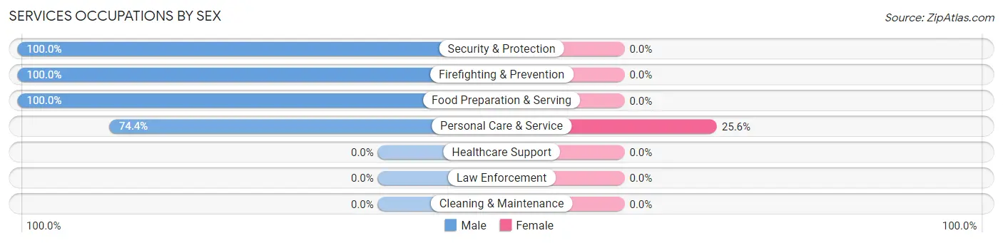 Services Occupations by Sex in Laughlin AFB