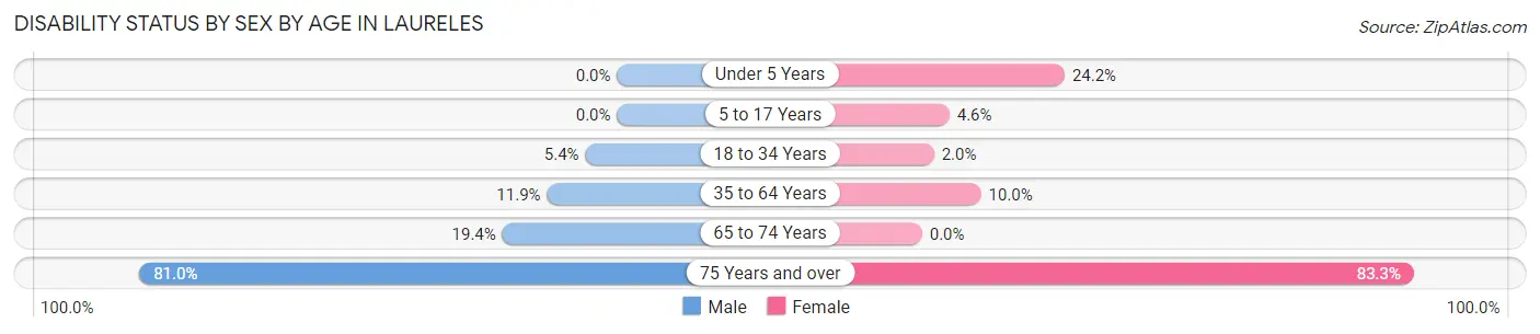 Disability Status by Sex by Age in Laureles