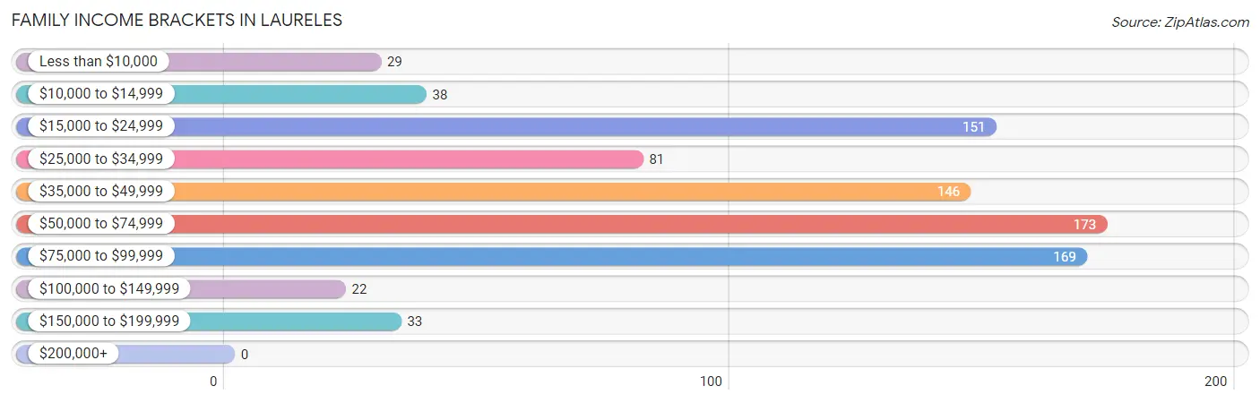 Family Income Brackets in Laureles