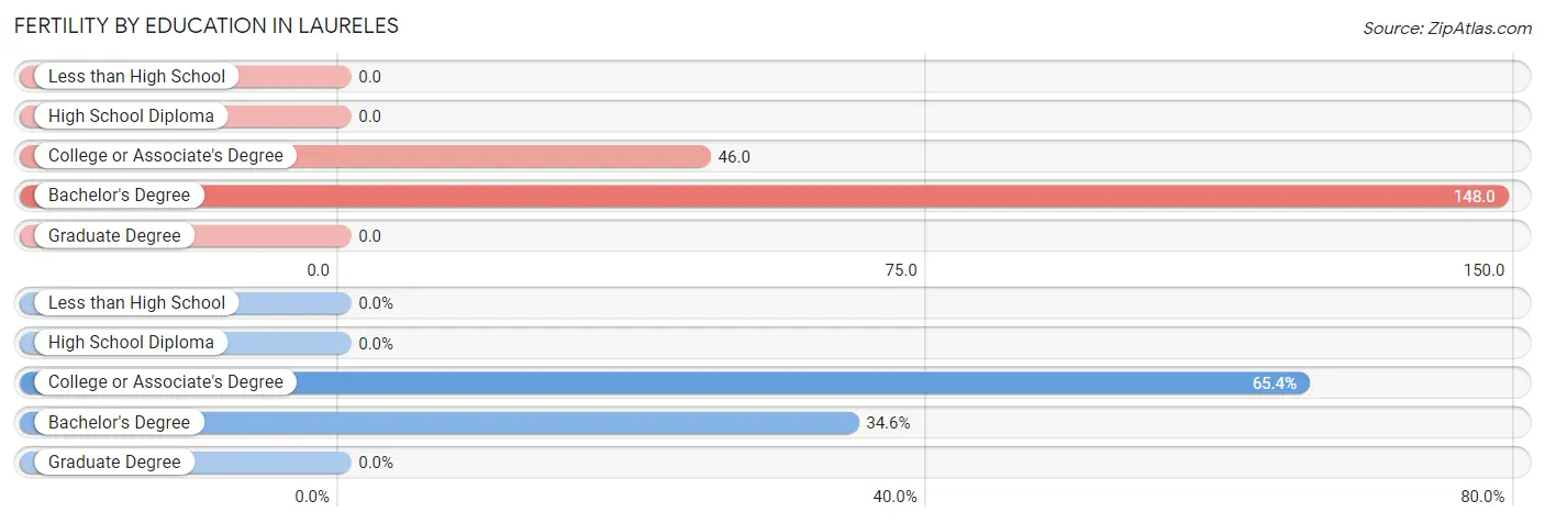 Female Fertility by Education Attainment in Laureles