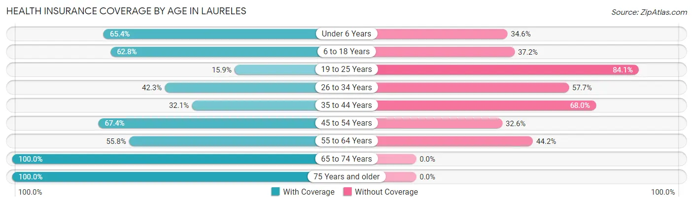 Health Insurance Coverage by Age in Laureles