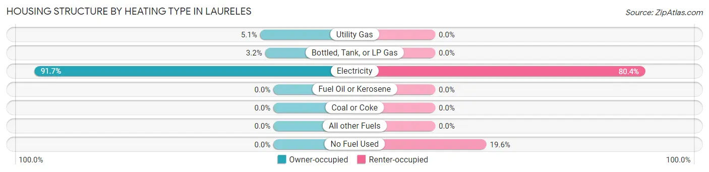 Housing Structure by Heating Type in Laureles